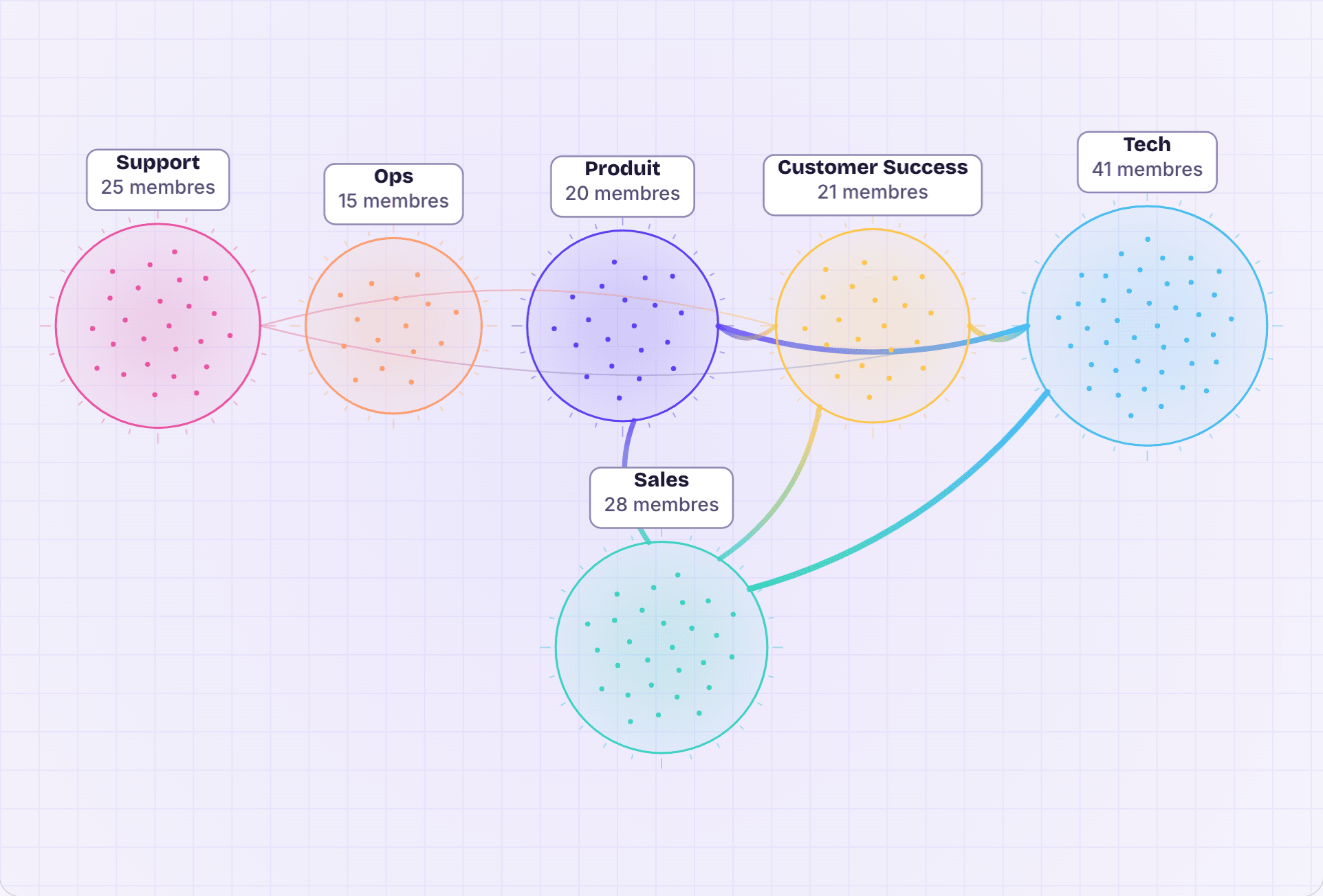 La Galaxie de Kwoji vue par équipe : six bulles colorées (Ops, Produit, Tech, Support, Customer Success, Sales), un point par personne sans nom, des liens entre les équipes qui jouent ensemble, et à gauche la liste « À traiter », dont une participation en baisse, avec un bouton « Planifier une partie » sur chaque sujet.
